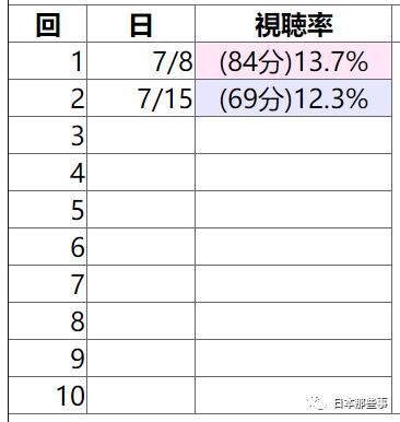 月九收视回稳 新剧《监察医朝颜》再获好评