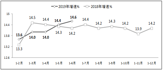 图82019年上半年副省级中心城市软件业务收入增长情况