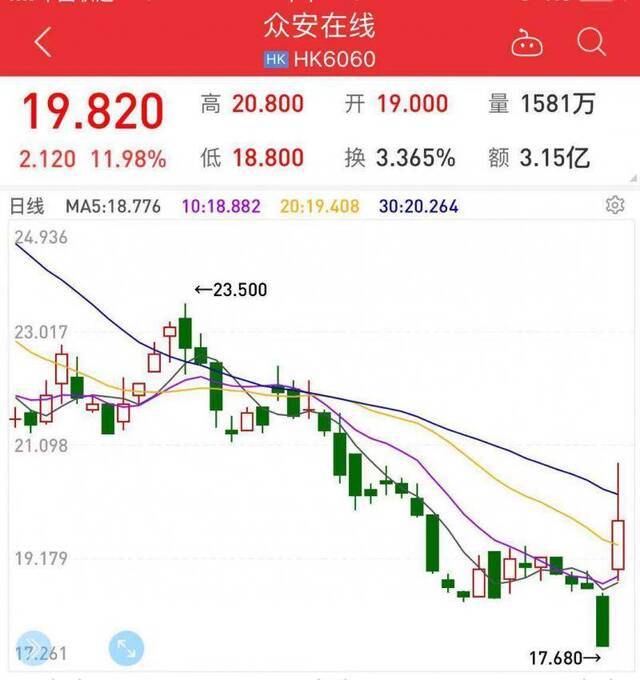 众安在线股价上涨12%，终结4连跌，上半年将扭亏为盈