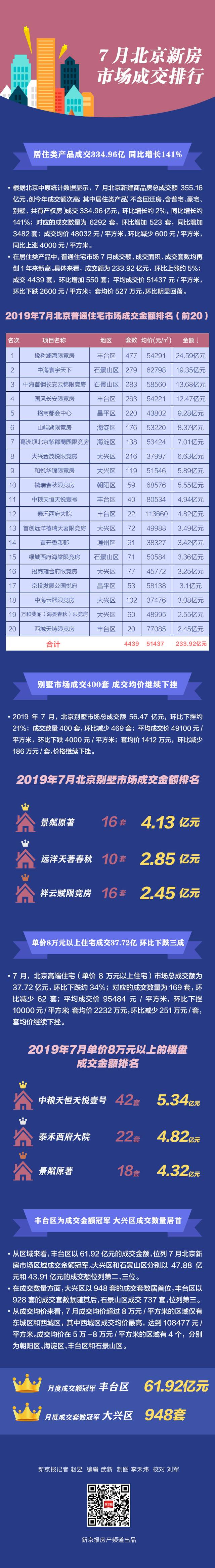 7月北京普通住宅成交4439套创一年内新高