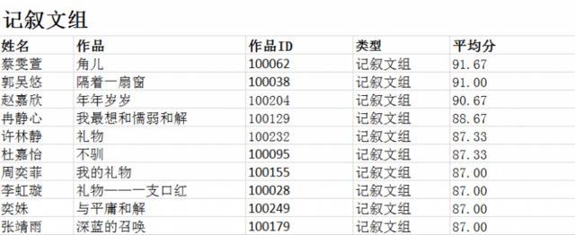 新京报·新声代第一届中学生写作创造营结果出炉