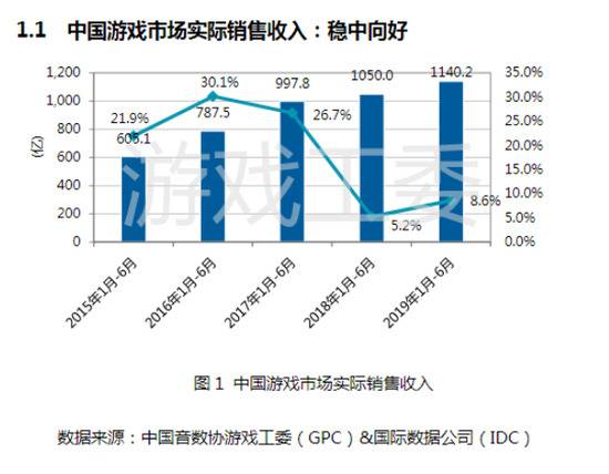 中国游戏产业报告:用户规模6.4亿人 同比增5.9%