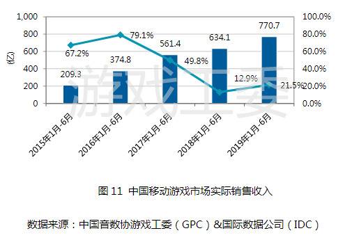 中国游戏产业报告:用户规模6.4亿人 同比增5.9%