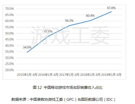 中国游戏产业报告:用户规模6.4亿人 同比增5.9%