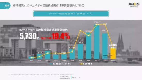 清科百页PPT解读2019上半年中国股权投资市场全貌