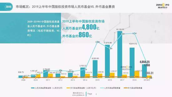 清科百页PPT解读2019上半年中国股权投资市场全貌