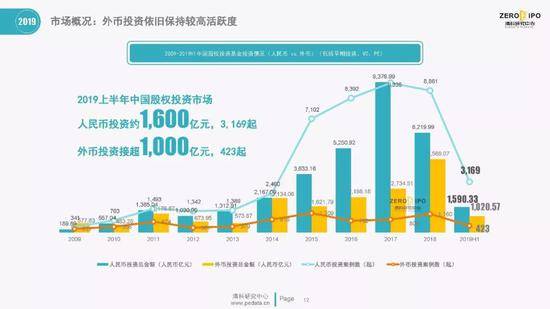 清科百页PPT解读2019上半年中国股权投资市场全貌