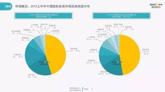 清科百页PPT解读2019上半年中国股权投资市场全貌