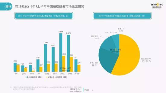 清科百页PPT解读2019上半年中国股权投资市场全貌