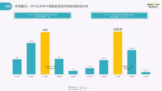 清科百页PPT解读2019上半年中国股权投资市场全貌