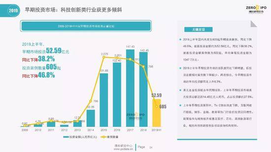 清科百页PPT解读2019上半年中国股权投资市场全貌