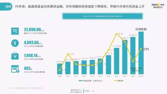 清科百页PPT解读2019上半年中国股权投资市场全貌