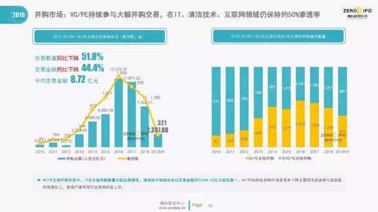 清科百页PPT解读2019上半年中国股权投资市场全貌