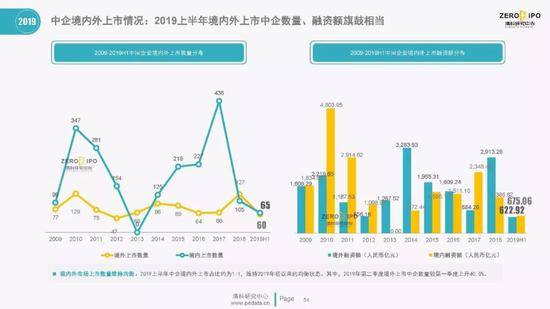 清科百页PPT解读2019上半年中国股权投资市场全貌