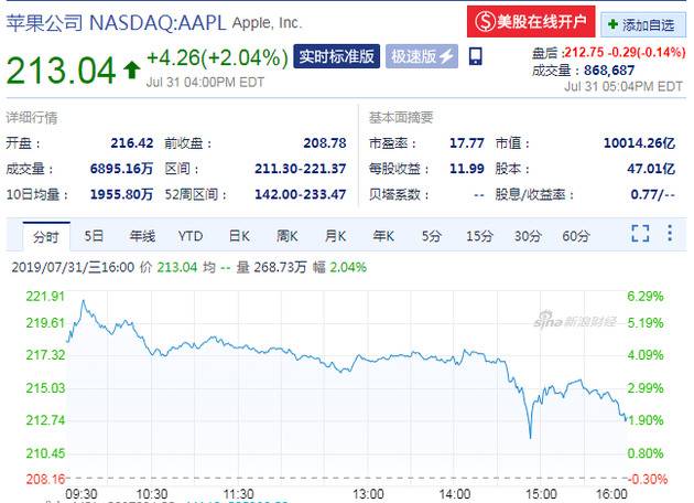 苹果股价涨超2% 市值重返万亿美元