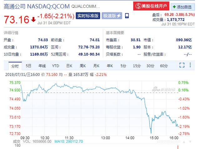 营收不及预期 高通股价盘后跌超5%