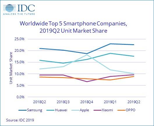 IDC：第二季度全球智能手机出货量同比下降2.3%