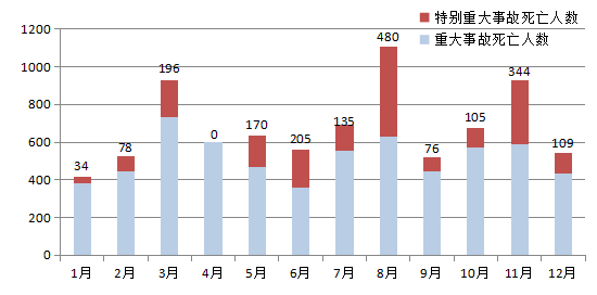 应急部：近十年特别重大事故8月最为集中