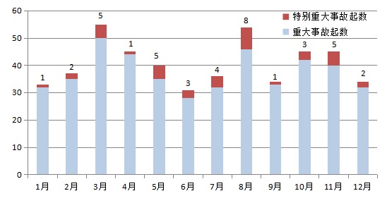 应急部：近十年特别重大事故8月最为集中