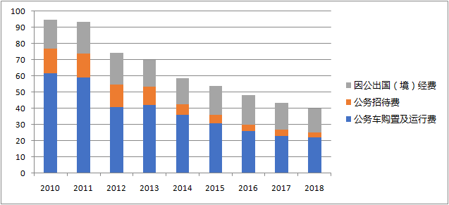 2010年~2018年中央部门“三公”经费支出情况（单位：亿元）（数据来源：财政部制图陈星）