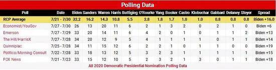 （相比第一位拜登的32.2，杨仅为1.8 via Real Clear Politics）