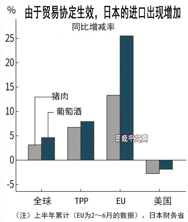 日本今年1~6月的进口量图片来自日经中文网