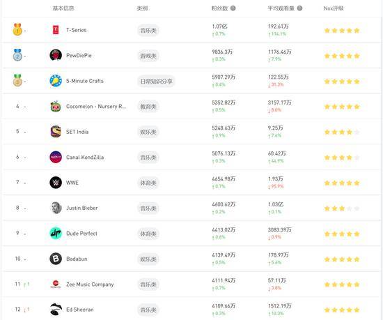 Youtube全球范围内博主粉丝排行榜，图片来自NoxInfluencer