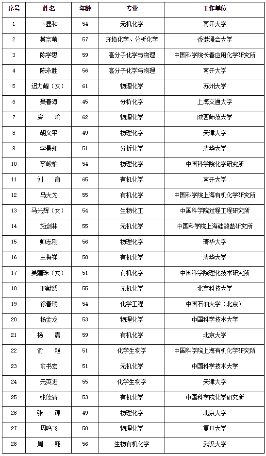 2019中科院将增选71名院士 181名初步候选名单公布