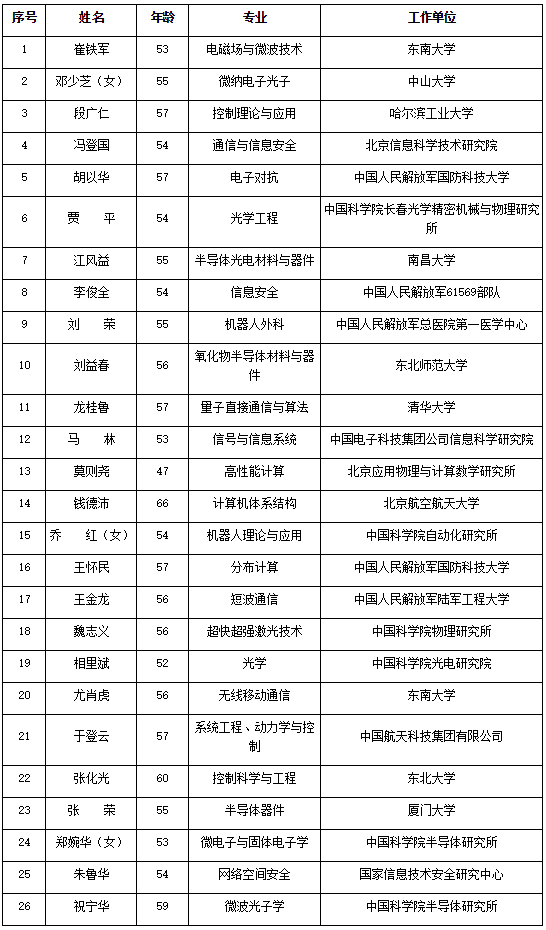 2019中科院将增选71名院士 181名初步候选名单公布