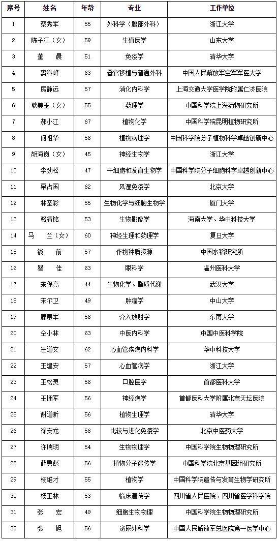 2019中科院将增选71名院士 181名初步候选名单公布