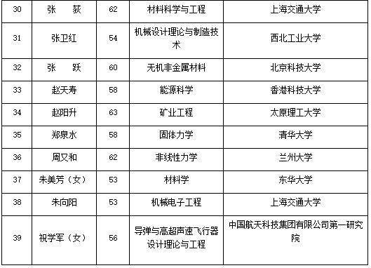 2019中科院将增选71名院士 181名初步候选名单公布