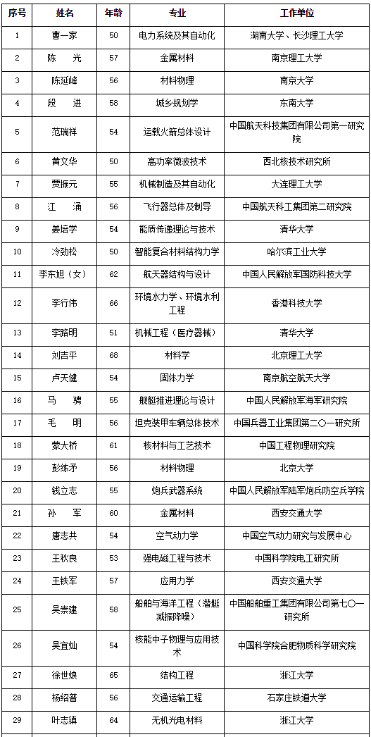 2019中科院将增选71名院士 181名初步候选名单公布