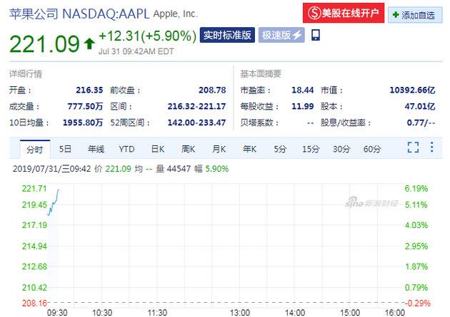 苹果股价（来源：新浪财经）
