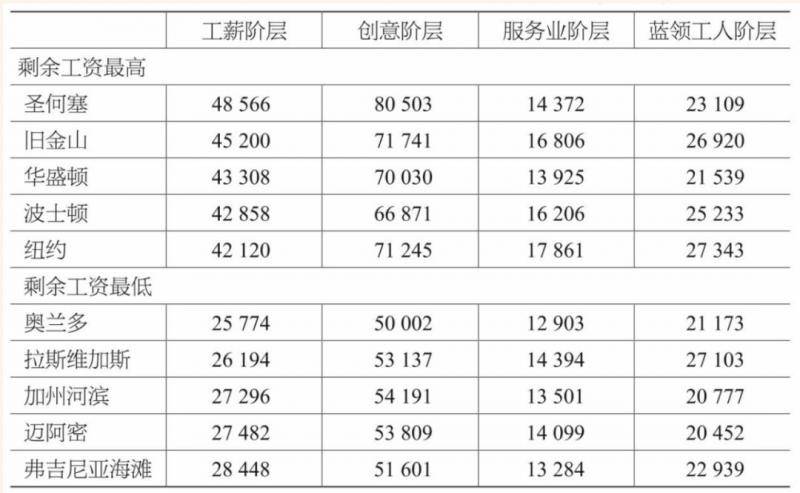 艺术家逃离和大富豪占领的城市战争，削弱了城市文化吗？