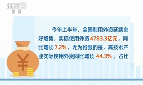 上半年实际使用外资4783.3亿元 同比增长7.2%