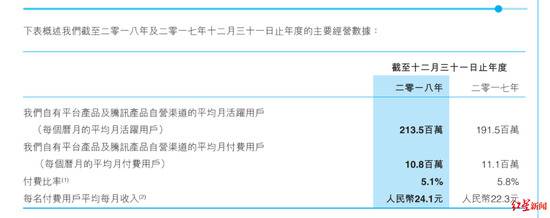 ↑阅文集团平均月付费用户由2017年的1100万减至2018年的1080万，付费比例也由5.8%下降至5.1%。截图自其2018年年报