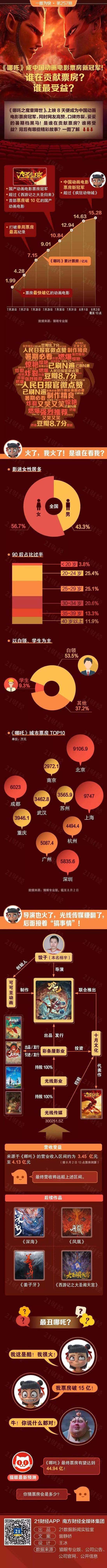 《哪吒》票房破15亿谁最受益?官方周边产品将上市