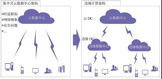 边缘数据中心：边缘计算风口下数据中心的未来