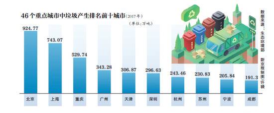 垃圾分类搅动创投圈:有机构怕失机遇提前两年布局