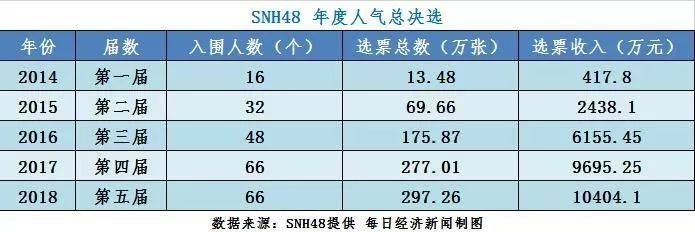 选秀凉了偶像还有市场吗？女团靠选票6年吸金4亿