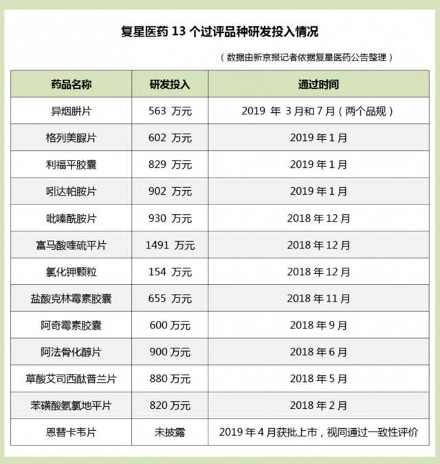 复星医药13个品种通过一致性评价 平均投入超七百万元