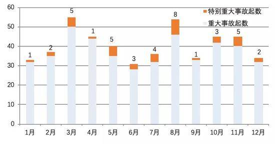 图1近十年各月重特大事故起数情况