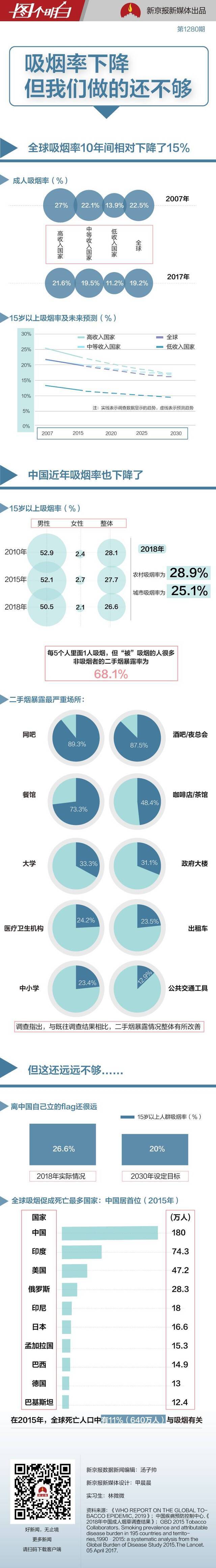 世卫报告全球吸烟率下降你的烟戒掉了吗？