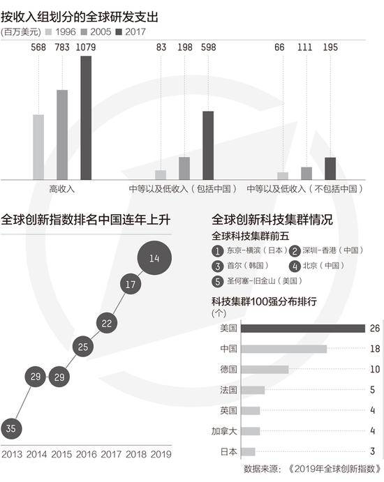 我国研发投入全球第二 18个科技集群进入全球百强