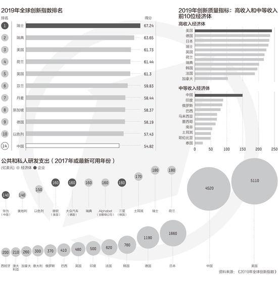 我国研发投入全球第二 18个科技集群进入全球百强