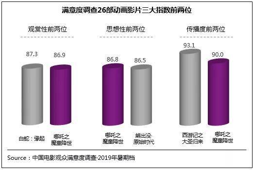 中国电影观众满意度调查：《哪吒》夺国动最高分