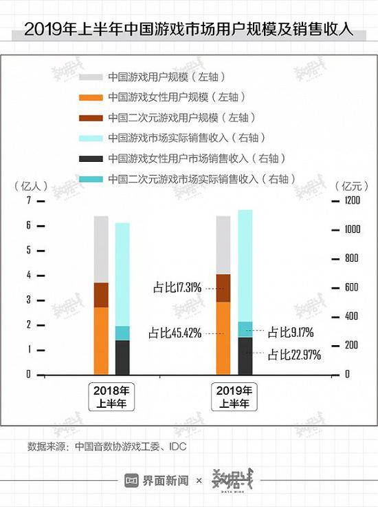 中国移动游戏用户达6.2亿，《王者荣耀》赚钱到手软