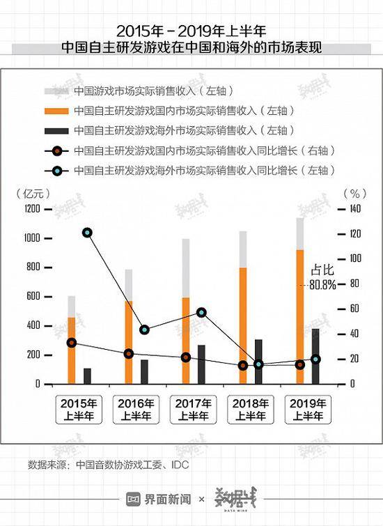 中国移动游戏用户达6.2亿，《王者荣耀》赚钱到手软