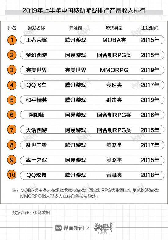 中国移动游戏用户达6.2亿，《王者荣耀》赚钱到手软