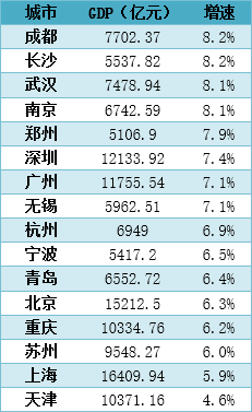  2019年上半年各城市经济情况（数据来源：各城市统计局）